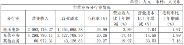 股票的配资 正泰电器去年光伏业务营收增速“腰斩”, 电站出售难填百亿债务缺口